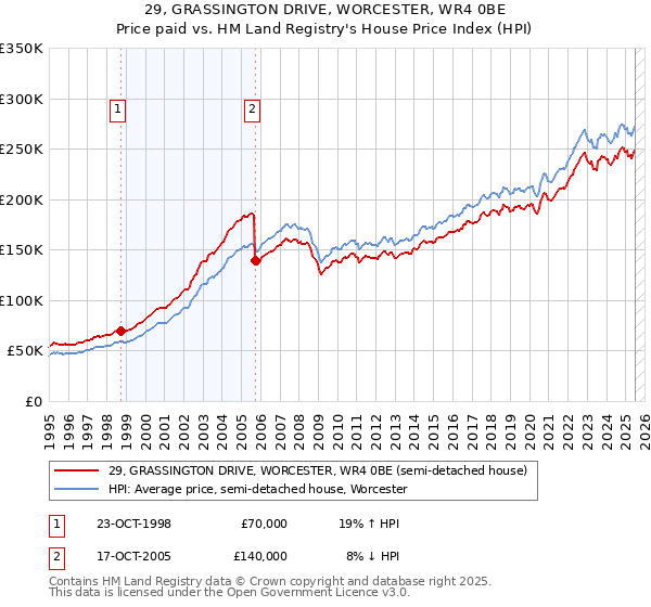 29, GRASSINGTON DRIVE, WORCESTER, WR4 0BE: Price paid vs HM Land Registry's House Price Index