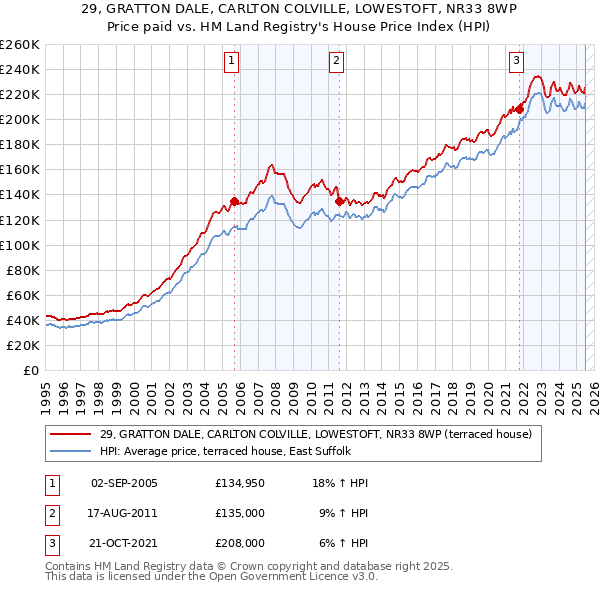 29, GRATTON DALE, CARLTON COLVILLE, LOWESTOFT, NR33 8WP: Price paid vs HM Land Registry's House Price Index