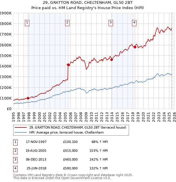 29, GRATTON ROAD, CHELTENHAM, GL50 2BT: Price paid vs HM Land Registry's House Price Index