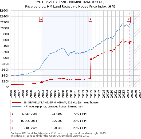 29, GRAVELLY LANE, BIRMINGHAM, B23 6UJ: Price paid vs HM Land Registry's House Price Index