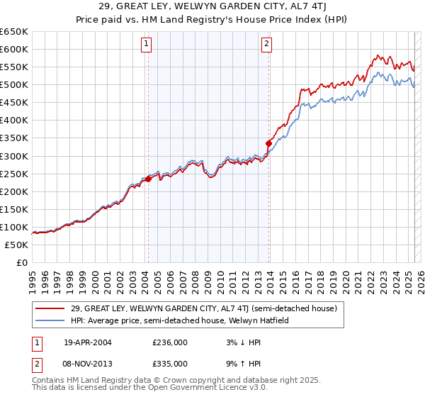29, GREAT LEY, WELWYN GARDEN CITY, AL7 4TJ: Price paid vs HM Land Registry's House Price Index