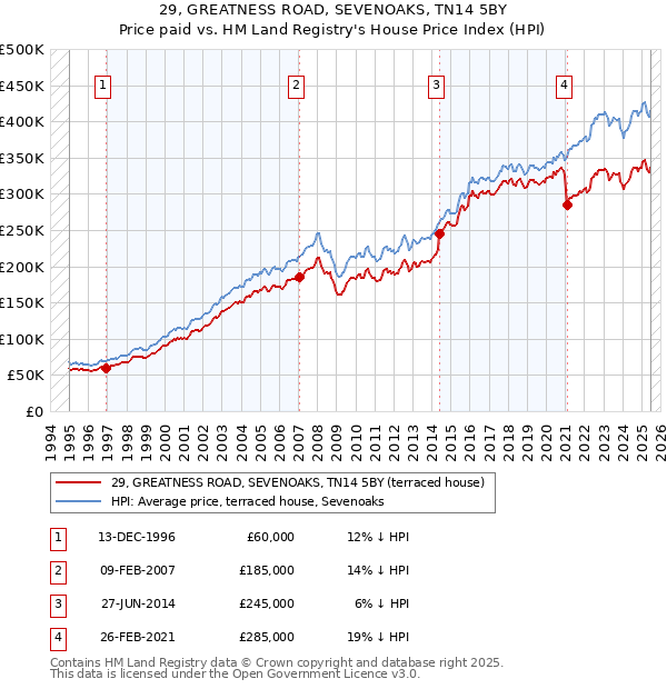 29, GREATNESS ROAD, SEVENOAKS, TN14 5BY: Price paid vs HM Land Registry's House Price Index