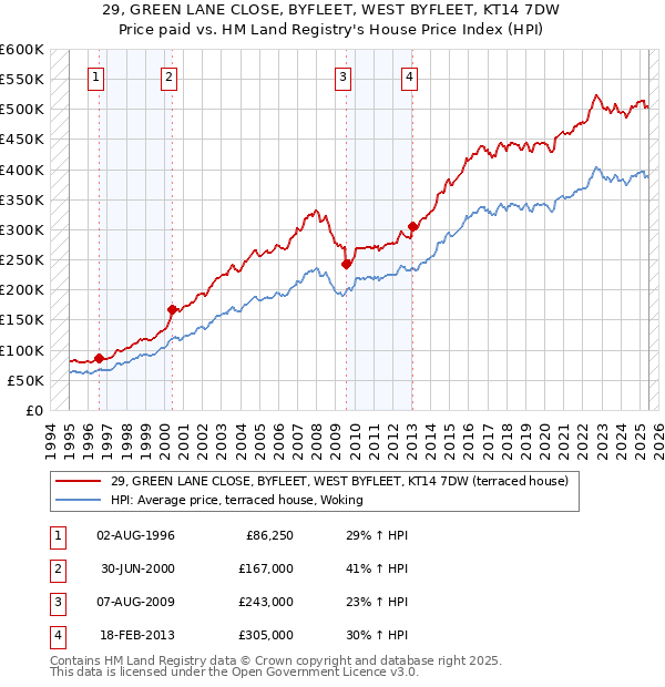 29, GREEN LANE CLOSE, BYFLEET, WEST BYFLEET, KT14 7DW: Price paid vs HM Land Registry's House Price Index