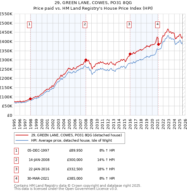 29, GREEN LANE, COWES, PO31 8QG: Price paid vs HM Land Registry's House Price Index