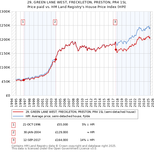 29, GREEN LANE WEST, FRECKLETON, PRESTON, PR4 1SL: Price paid vs HM Land Registry's House Price Index