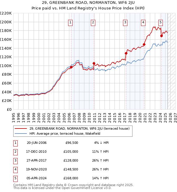 29, GREENBANK ROAD, NORMANTON, WF6 2JU: Price paid vs HM Land Registry's House Price Index
