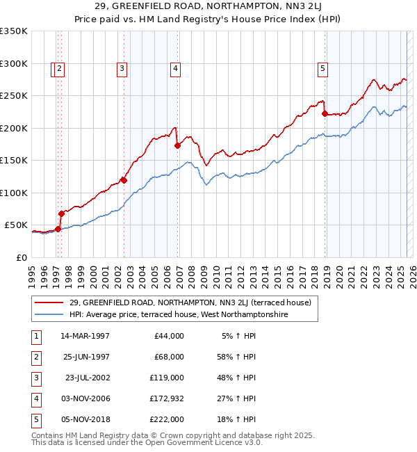 29, GREENFIELD ROAD, NORTHAMPTON, NN3 2LJ: Price paid vs HM Land Registry's House Price Index