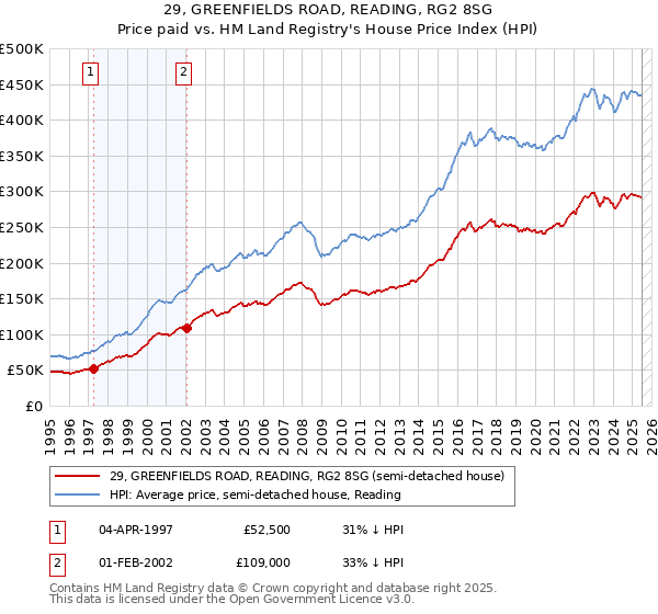 29, GREENFIELDS ROAD, READING, RG2 8SG: Price paid vs HM Land Registry's House Price Index