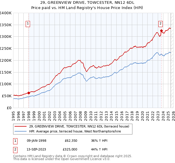 29, GREENVIEW DRIVE, TOWCESTER, NN12 6DL: Price paid vs HM Land Registry's House Price Index