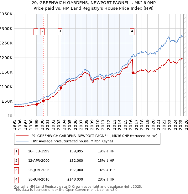 29, GREENWICH GARDENS, NEWPORT PAGNELL, MK16 0NP: Price paid vs HM Land Registry's House Price Index