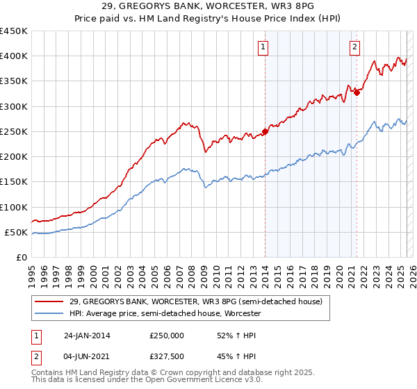 29, GREGORYS BANK, WORCESTER, WR3 8PG: Price paid vs HM Land Registry's House Price Index