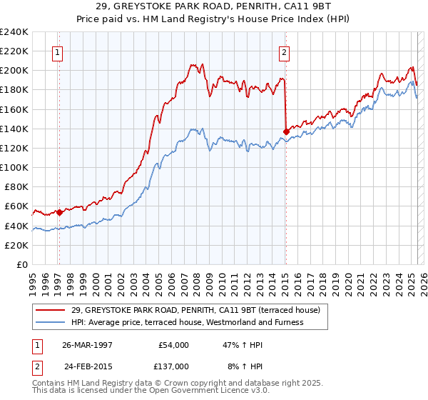 29, GREYSTOKE PARK ROAD, PENRITH, CA11 9BT: Price paid vs HM Land Registry's House Price Index