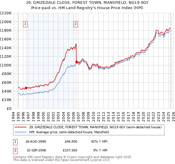 29, GRIZEDALE CLOSE, FOREST TOWN, MANSFIELD, NG19 0GY: Price paid vs HM Land Registry's House Price Index