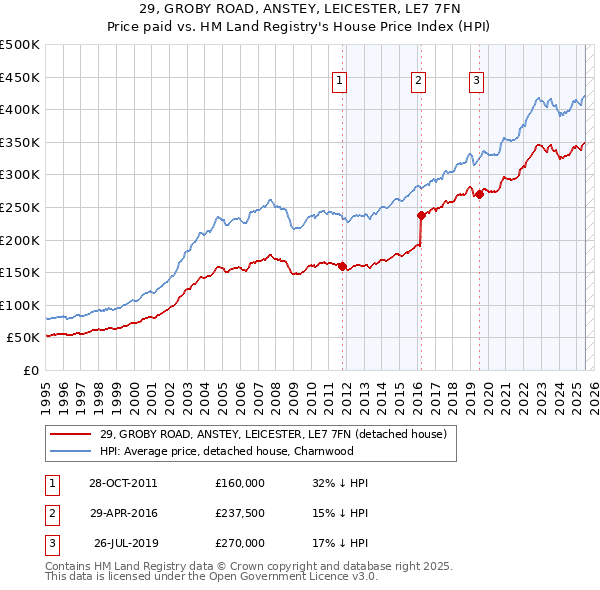 29, GROBY ROAD, ANSTEY, LEICESTER, LE7 7FN: Price paid vs HM Land Registry's House Price Index