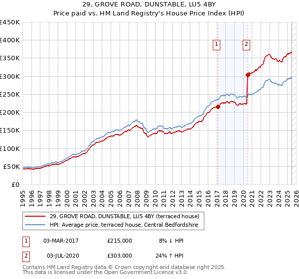 29, GROVE ROAD, DUNSTABLE, LU5 4BY: Price paid vs HM Land Registry's House Price Index