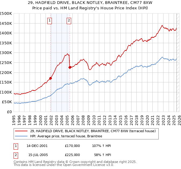 29, HADFIELD DRIVE, BLACK NOTLEY, BRAINTREE, CM77 8XW: Price paid vs HM Land Registry's House Price Index