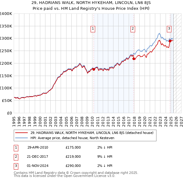 29, HADRIANS WALK, NORTH HYKEHAM, LINCOLN, LN6 8JS: Price paid vs HM Land Registry's House Price Index