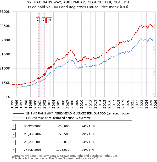 29, HADRIANS WAY, ABBEYMEAD, GLOUCESTER, GL4 5DD: Price paid vs HM Land Registry's House Price Index