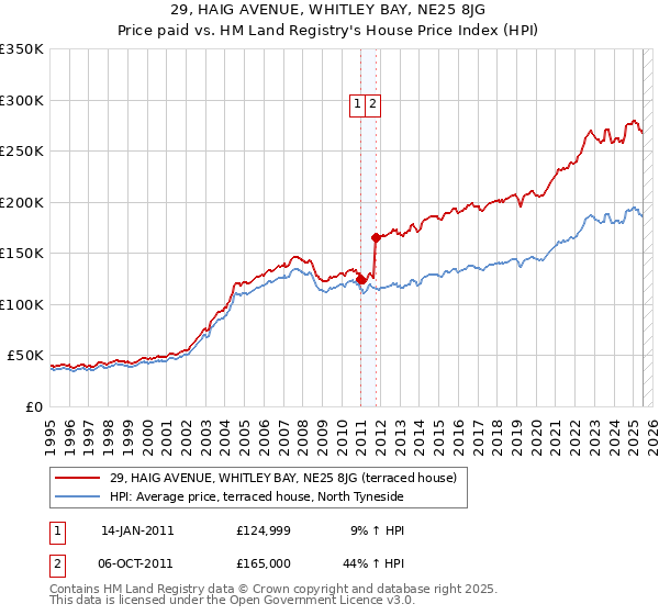 29, HAIG AVENUE, WHITLEY BAY, NE25 8JG: Price paid vs HM Land Registry's House Price Index