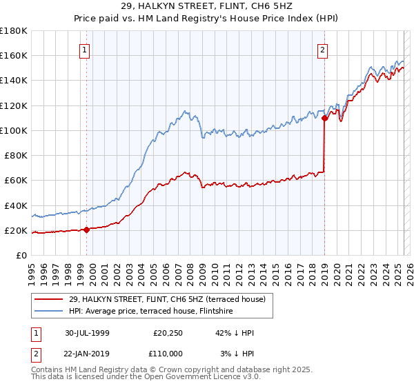 29, HALKYN STREET, FLINT, CH6 5HZ: Price paid vs HM Land Registry's House Price Index