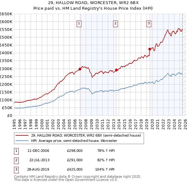 29, HALLOW ROAD, WORCESTER, WR2 6BX: Price paid vs HM Land Registry's House Price Index