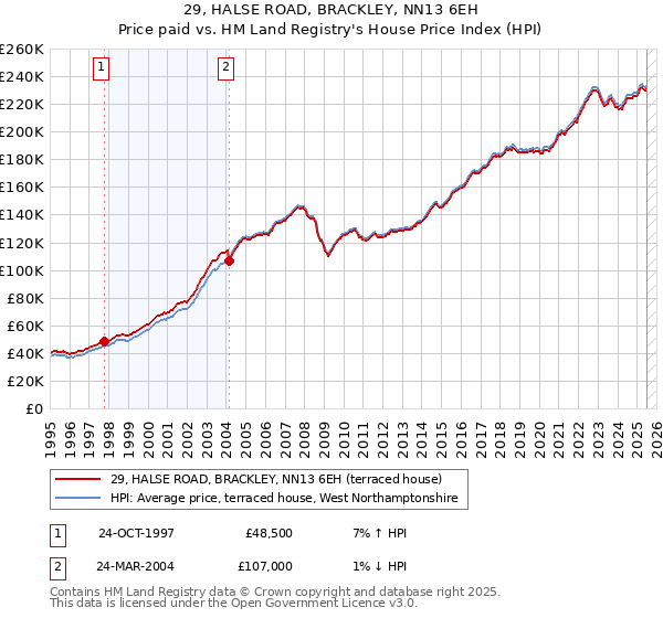 29, HALSE ROAD, BRACKLEY, NN13 6EH: Price paid vs HM Land Registry's House Price Index
