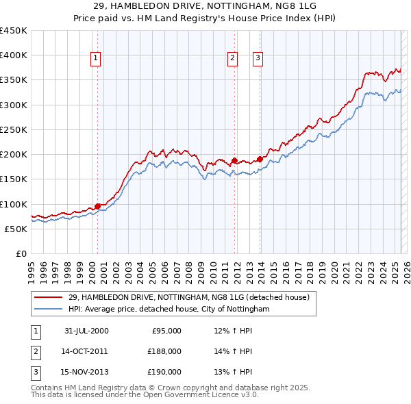 29, HAMBLEDON DRIVE, NOTTINGHAM, NG8 1LG: Price paid vs HM Land Registry's House Price Index