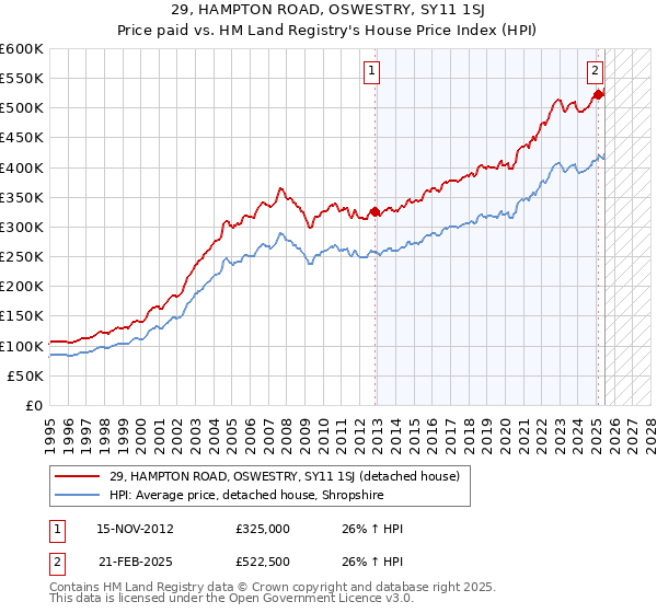 29, HAMPTON ROAD, OSWESTRY, SY11 1SJ: Price paid vs HM Land Registry's House Price Index