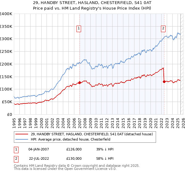 29, HANDBY STREET, HASLAND, CHESTERFIELD, S41 0AT: Price paid vs HM Land Registry's House Price Index