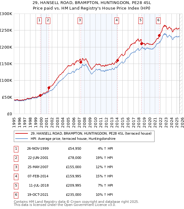 29, HANSELL ROAD, BRAMPTON, HUNTINGDON, PE28 4SL: Price paid vs HM Land Registry's House Price Index