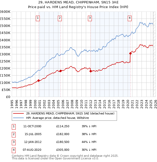 29, HARDENS MEAD, CHIPPENHAM, SN15 3AE: Price paid vs HM Land Registry's House Price Index
