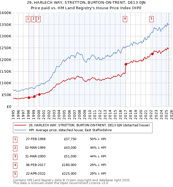 29, HARLECH WAY, STRETTON, BURTON-ON-TRENT, DE13 0JN: Price paid vs HM Land Registry's House Price Index