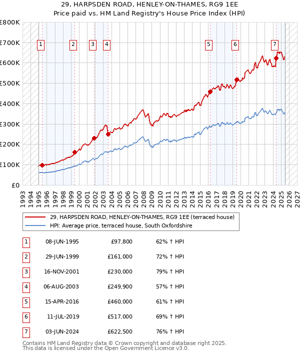 29, HARPSDEN ROAD, HENLEY-ON-THAMES, RG9 1EE: Price paid vs HM Land Registry's House Price Index
