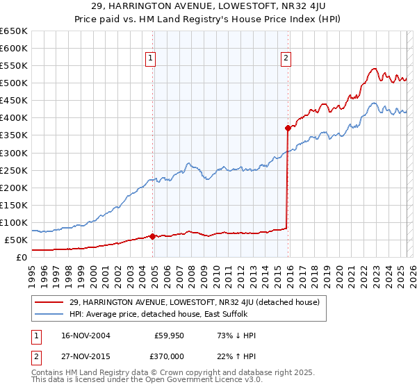 29, HARRINGTON AVENUE, LOWESTOFT, NR32 4JU: Price paid vs HM Land Registry's House Price Index