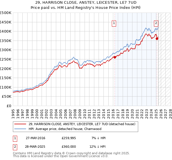29, HARRISON CLOSE, ANSTEY, LEICESTER, LE7 7UD: Price paid vs HM Land Registry's House Price Index