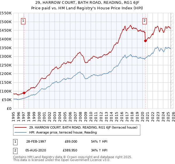 29, HARROW COURT, BATH ROAD, READING, RG1 6JF: Price paid vs HM Land Registry's House Price Index