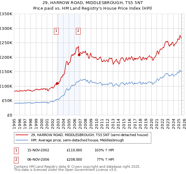29, HARROW ROAD, MIDDLESBROUGH, TS5 5NT: Price paid vs HM Land Registry's House Price Index