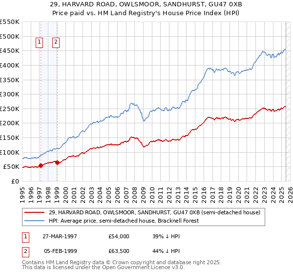 29, HARVARD ROAD, OWLSMOOR, SANDHURST, GU47 0XB: Price paid vs HM Land Registry's House Price Index