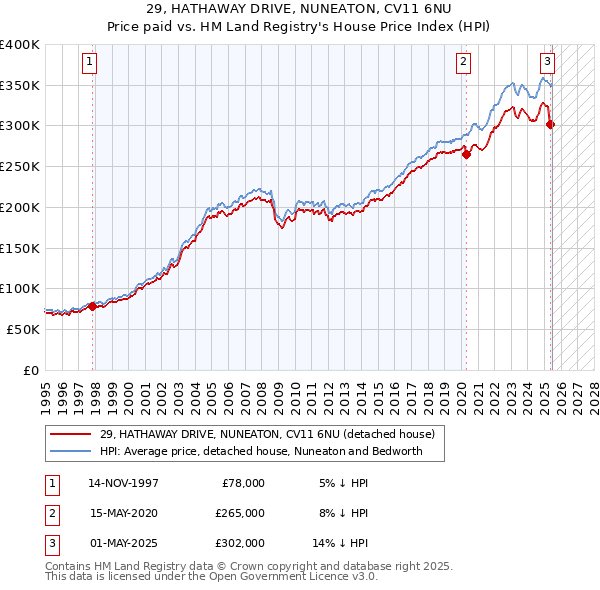 29, HATHAWAY DRIVE, NUNEATON, CV11 6NU: Price paid vs HM Land Registry's House Price Index