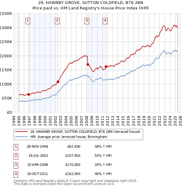 29, HAWNBY GROVE, SUTTON COLDFIELD, B76 2BN: Price paid vs HM Land Registry's House Price Index