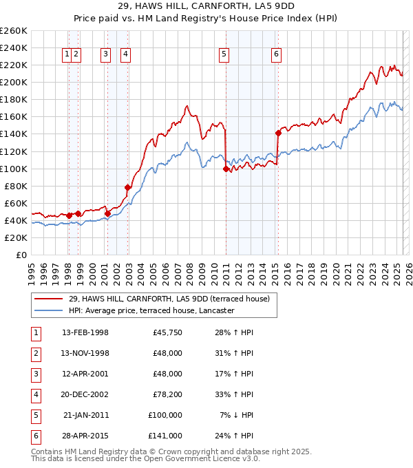 29, HAWS HILL, CARNFORTH, LA5 9DD: Price paid vs HM Land Registry's House Price Index