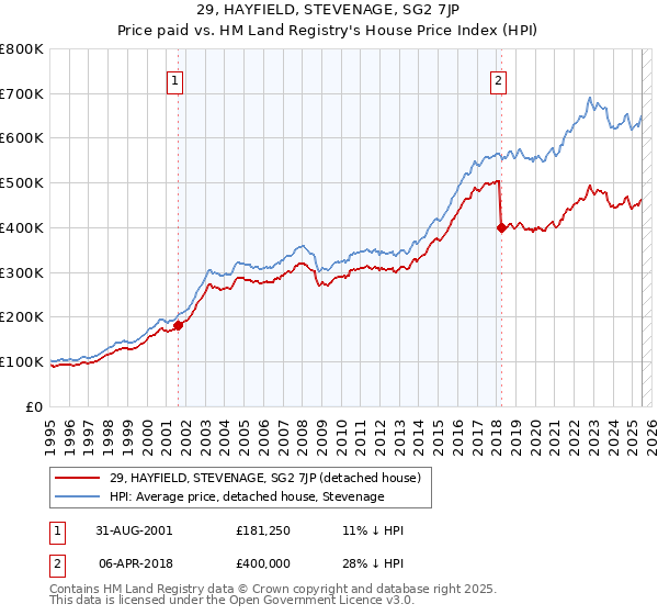 29, HAYFIELD, STEVENAGE, SG2 7JP: Price paid vs HM Land Registry's House Price Index