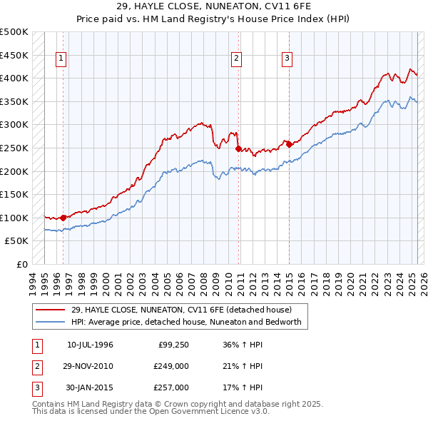 29, HAYLE CLOSE, NUNEATON, CV11 6FE: Price paid vs HM Land Registry's House Price Index