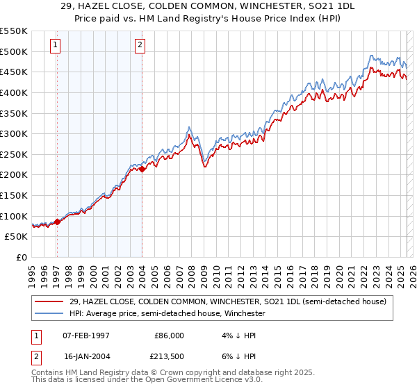 29, HAZEL CLOSE, COLDEN COMMON, WINCHESTER, SO21 1DL: Price paid vs HM Land Registry's House Price Index