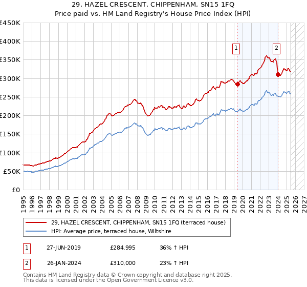 29, HAZEL CRESCENT, CHIPPENHAM, SN15 1FQ: Price paid vs HM Land Registry's House Price Index