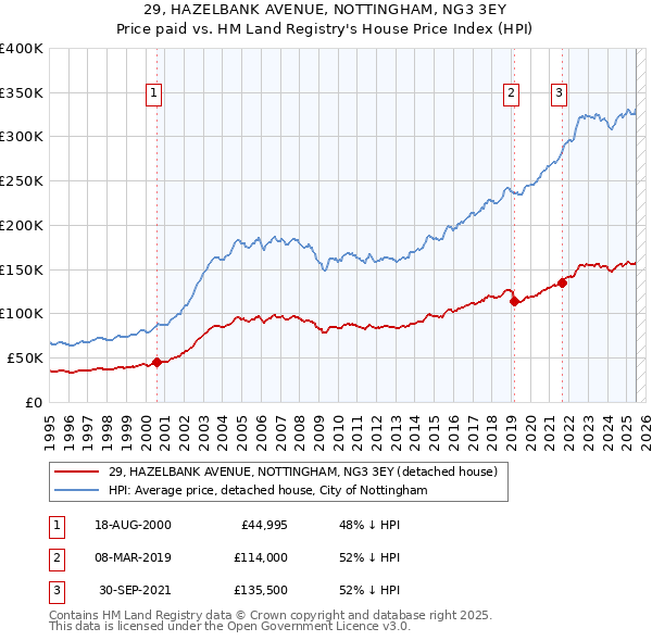 29, HAZELBANK AVENUE, NOTTINGHAM, NG3 3EY: Price paid vs HM Land Registry's House Price Index