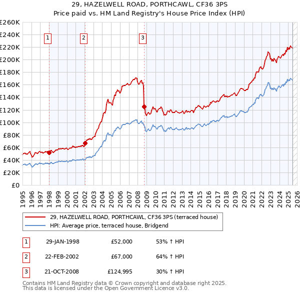 29, HAZELWELL ROAD, PORTHCAWL, CF36 3PS: Price paid vs HM Land Registry's House Price Index