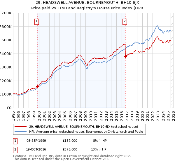 29, HEADSWELL AVENUE, BOURNEMOUTH, BH10 6JX: Price paid vs HM Land Registry's House Price Index