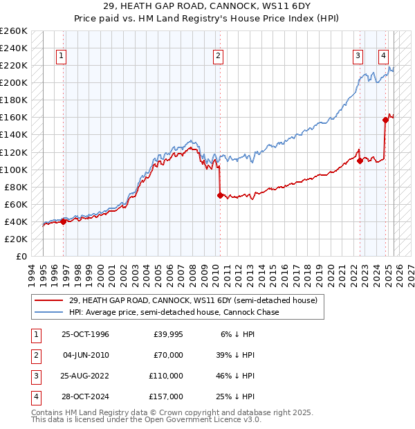 29, HEATH GAP ROAD, CANNOCK, WS11 6DY: Price paid vs HM Land Registry's House Price Index