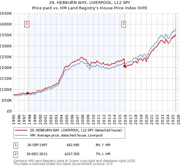 29, HEBBURN WAY, LIVERPOOL, L12 0PY: Price paid vs HM Land Registry's House Price Index